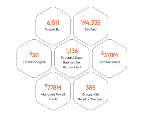 Escalon Services Stats